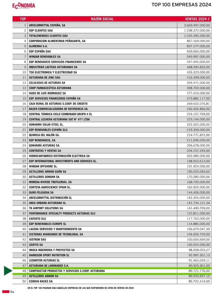 ranking empresas asturianas